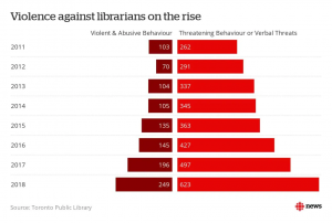 Violence against librarians on the rise